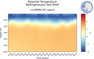 Time series of Bellingshausen Sea Shelf Potential Temperature vs depth